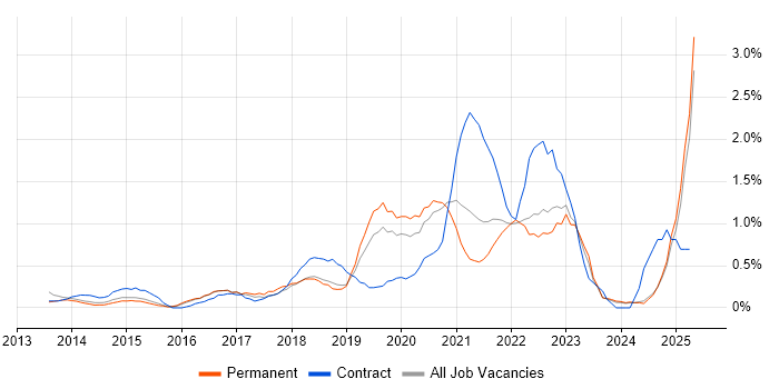 Job vacancy trend for DBS Check in Leicestershire Job vacancy trend for DBS Check in Leicestershire