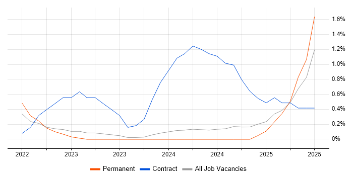 Job vacancy trend for dbt in Leicestershire Job vacancy trend for dbt in Leicestershire