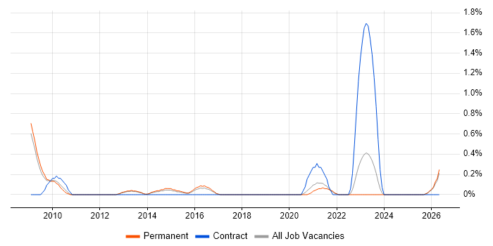 Deadline-Driven job vacancy trend in Leicestershire