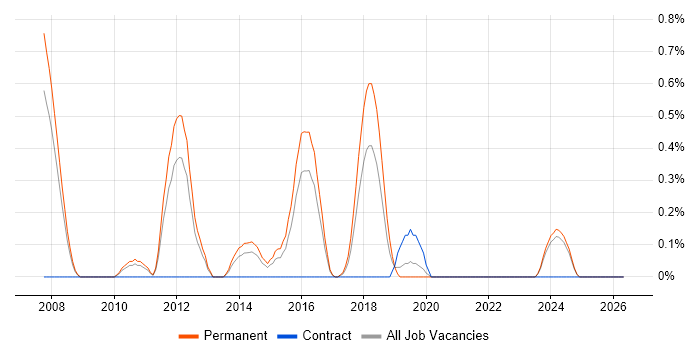 Debian job vacancy trend in Leicestershire