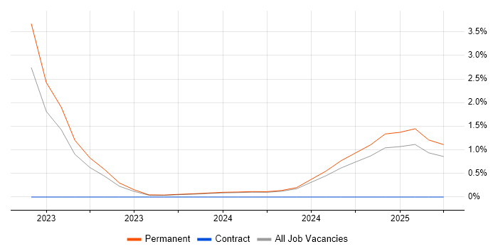Job vacancy trend for Decarbonisation in Leicestershire