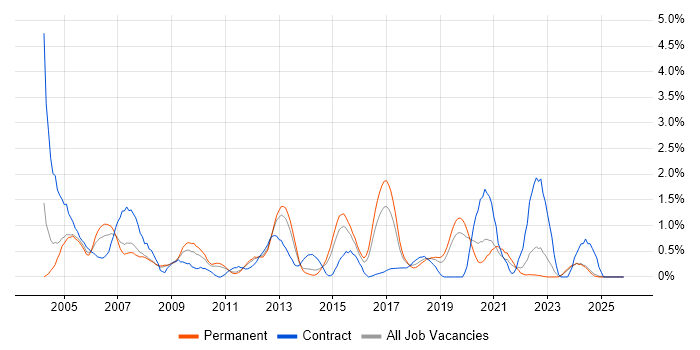 Delivery Manager job vacancy trend in Leicestershire
