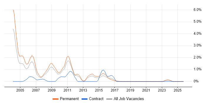 Delphi job vacancy trend in Leicestershire