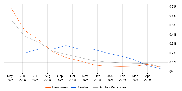 Delta Lake job vacancy trend in Leicestershire