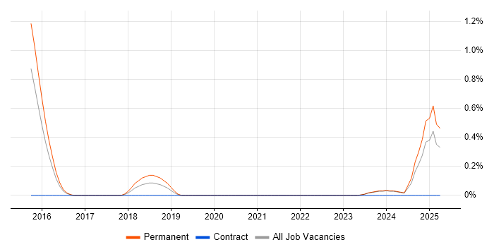 Job vacancy trend for Demand Forecasting in Leicestershire Job vacancy trend for Demand Forecasting in Leicestershire