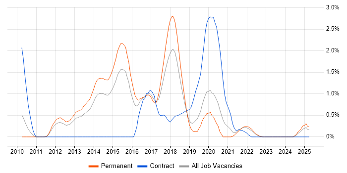 Job vacancy trend for Dependency Injection in Leicestershire Job vacancy trend for Dependency Injection in Leicestershire