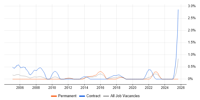 Dependency Management job vacancy trend in Leicestershire Dependency Management job vacancy trend in Leicestershire
