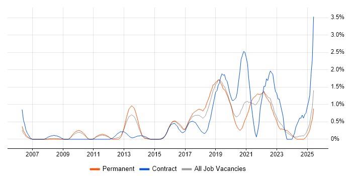 Job vacancy trend for Deployment Automation in Leicestershire Job vacancy trend for Deployment Automation in Leicestershire
