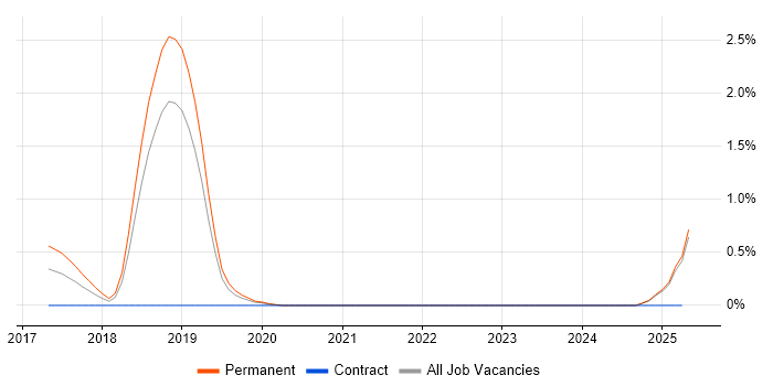 Job vacancy trend for Design for Test in Leicestershire Job vacancy trend for Design for Test in Leicestershire