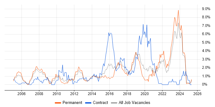 Job vacancy trend for Design Patterns in Leicestershire Job vacancy trend for Design Patterns in Leicestershire