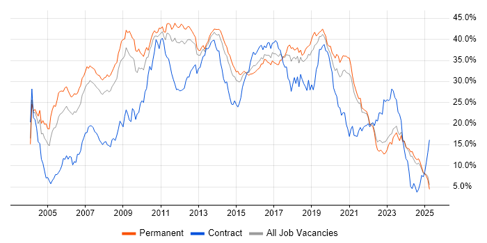 Job vacancy trend for Developer in Leicestershire Job vacancy trend for Developer in Leicestershire