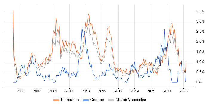 Job vacancy trend for Development Manager in Leicestershire Job vacancy trend for Development Manager in Leicestershire