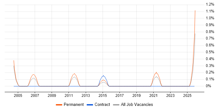 Development Officer job vacancy trend in Leicestershire