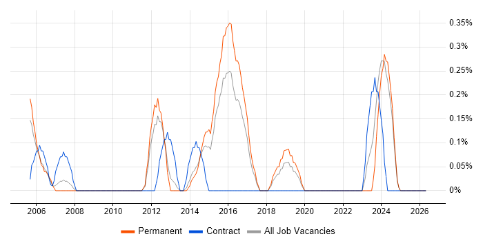 Device Driver Development job vacancy trend in Leicestershire