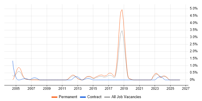 Device Driver job vacancy trend in Leicestershire