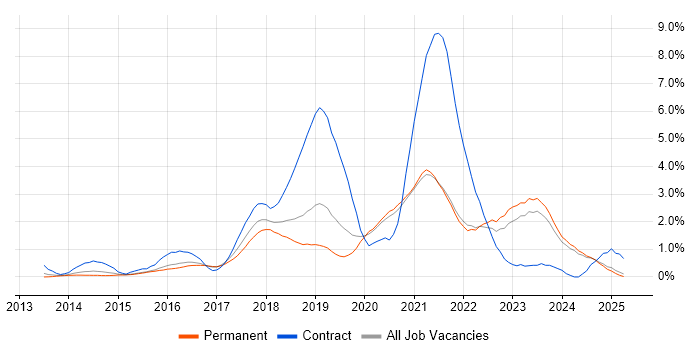 Job vacancy trend for DevOps Engineer in Leicestershire Job vacancy trend for DevOps Engineer in Leicestershire