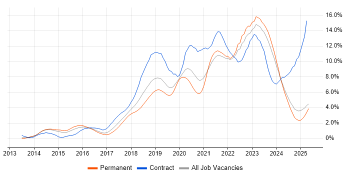 Job vacancy trend for DevOps in Leicestershire Job vacancy trend for DevOps in Leicestershire