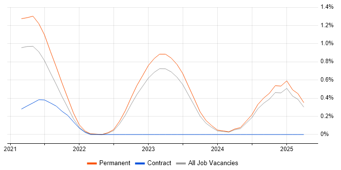 Job vacancy trend for DevSecOps in Leicestershire Job vacancy trend for DevSecOps in Leicestershire