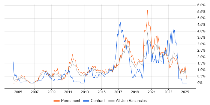 Job vacancy trend for DHCP in Leicestershire Job vacancy trend for DHCP in Leicestershire