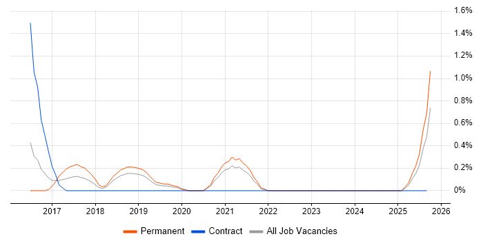 Digital Business Analyst job vacancy trend in Leicestershire Digital Business Analyst job vacancy trend in Leicestershire