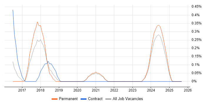 Digital Customer Experience job vacancy trend in Leicestershire Digital Customer Experience job vacancy trend in Leicestershire