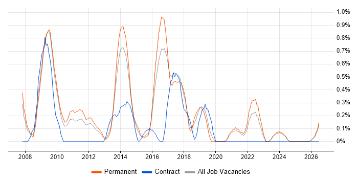 Digital Developer job vacancy trend in Leicestershire