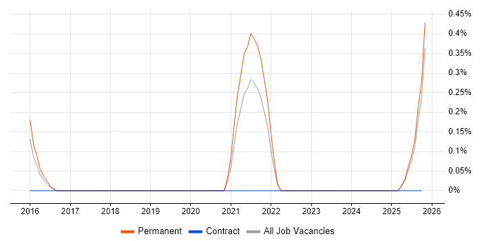 Digital Enablement job vacancy trend in Leicestershire
