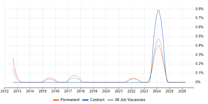 Digital Innovation job vacancy trend in Leicestershire