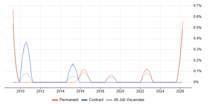 Digital Marketing Manager job vacancy trend in Leicestershire
