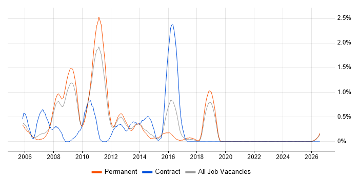 Digital Media job vacancy trend in Leicestershire