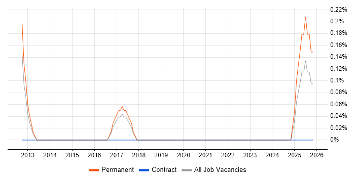 Digital Product Manager job vacancy trend in Leicestershire