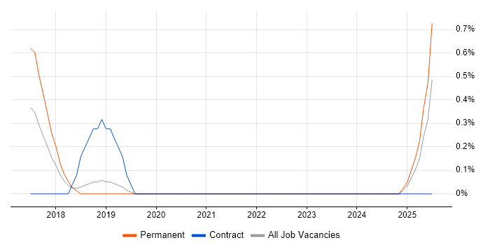 Job vacancy trend for Digital Product Owner in Leicestershire