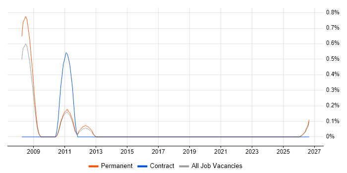 Digital Signage job vacancy trend in Leicestershire