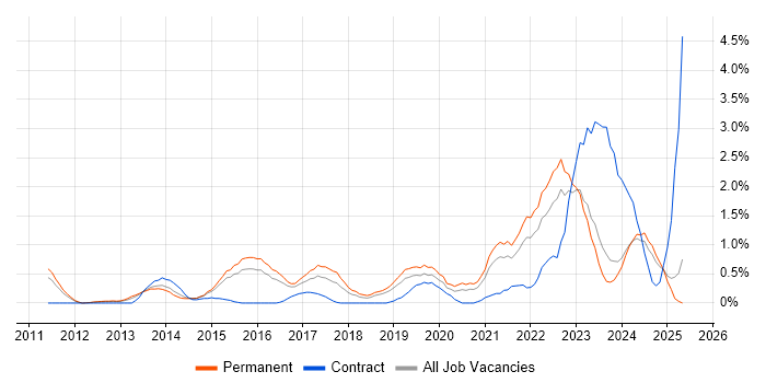 Job vacancy trend for Digital Strategy in Leicestershire Job vacancy trend for Digital Strategy in Leicestershire
