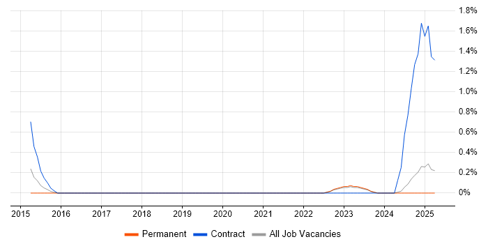 Job vacancy trend for Digital Transformation Manager in Leicestershire Job vacancy trend for Digital Transformation Manager in Leicestershire