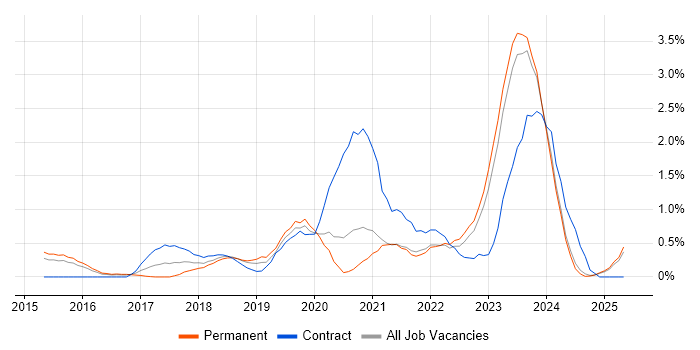 Job vacancy trend for Digital Transformation Programme in Leicestershire Job vacancy trend for Digital Transformation Programme in Leicestershire