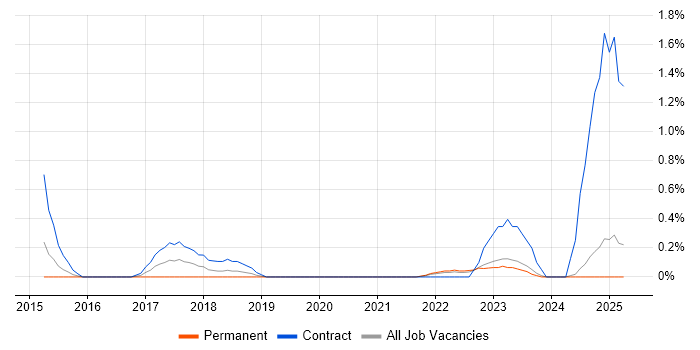 Job vacancy trend for Digital Transformation in Leicestershire