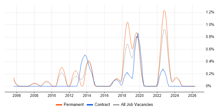 Dimensional Modelling job vacancy trend in Leicestershire
