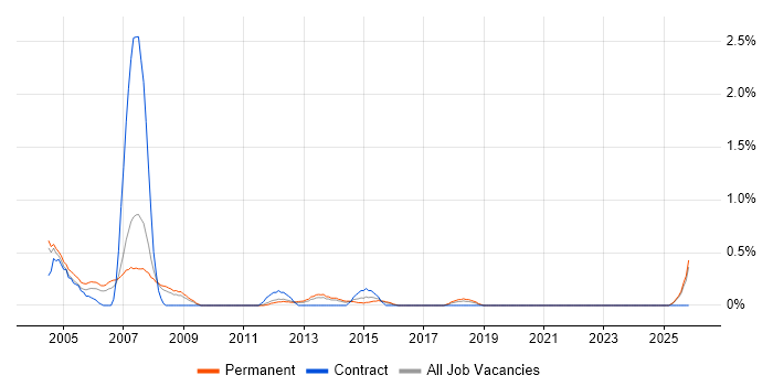 DirectX job vacancy trend in Leicestershire