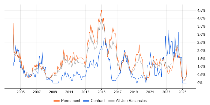 Job vacancy trend for Disaster Recovery in Leicestershire Job vacancy trend for Disaster Recovery in Leicestershire