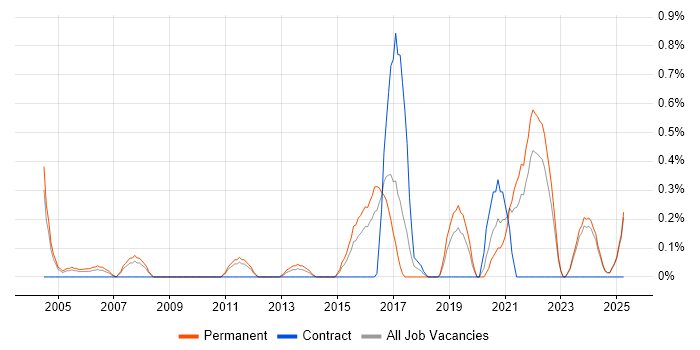 Job vacancy trend for Distributed Systems in Leicestershire Job vacancy trend for Distributed Systems in Leicestershire