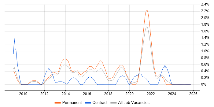Django job vacancy trend in Leicestershire