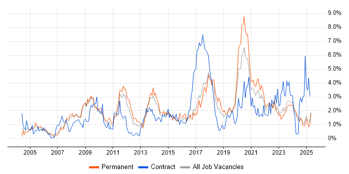 Job vacancy trend for DNS in Leicestershire Job vacancy trend for DNS in Leicestershire