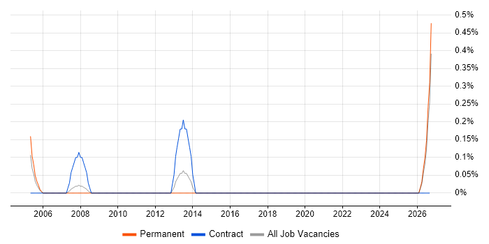 DO-178B job vacancy trend in Leicestershire