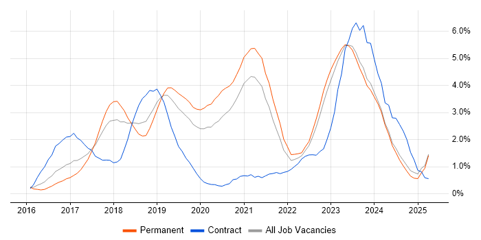 Job vacancy trend for Docker in Leicestershire Job vacancy trend for Docker in Leicestershire