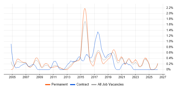 Document Management job vacancy trend in Leicestershire