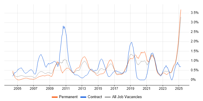 Job vacancy trend for Documentation Skills in Leicestershire Job vacancy trend for Documentation Skills in Leicestershire