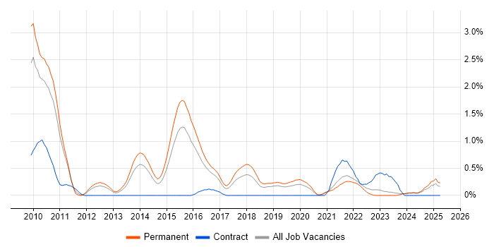 Job vacancy trend for Domain-Driven Design in Leicestershire Job vacancy trend for Domain-Driven Design in Leicestershire
