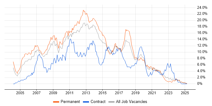 Job vacancy trend for .NET Developer in Leicestershire Job vacancy trend for .NET Developer in Leicestershire