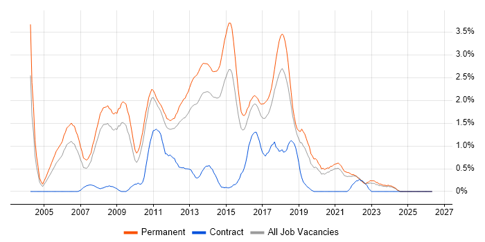 .NET Software Developer job vacancy trend in Leicestershire